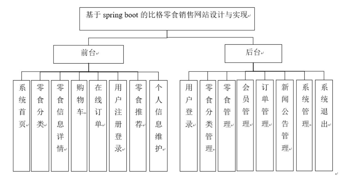 基于spring boot的比格零食销售网站设计与实现-计算机毕设源码