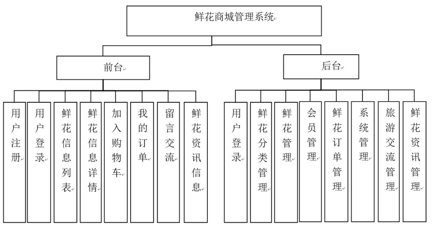 鲜花商城管理系统-计算机毕业设计源码+LW文档