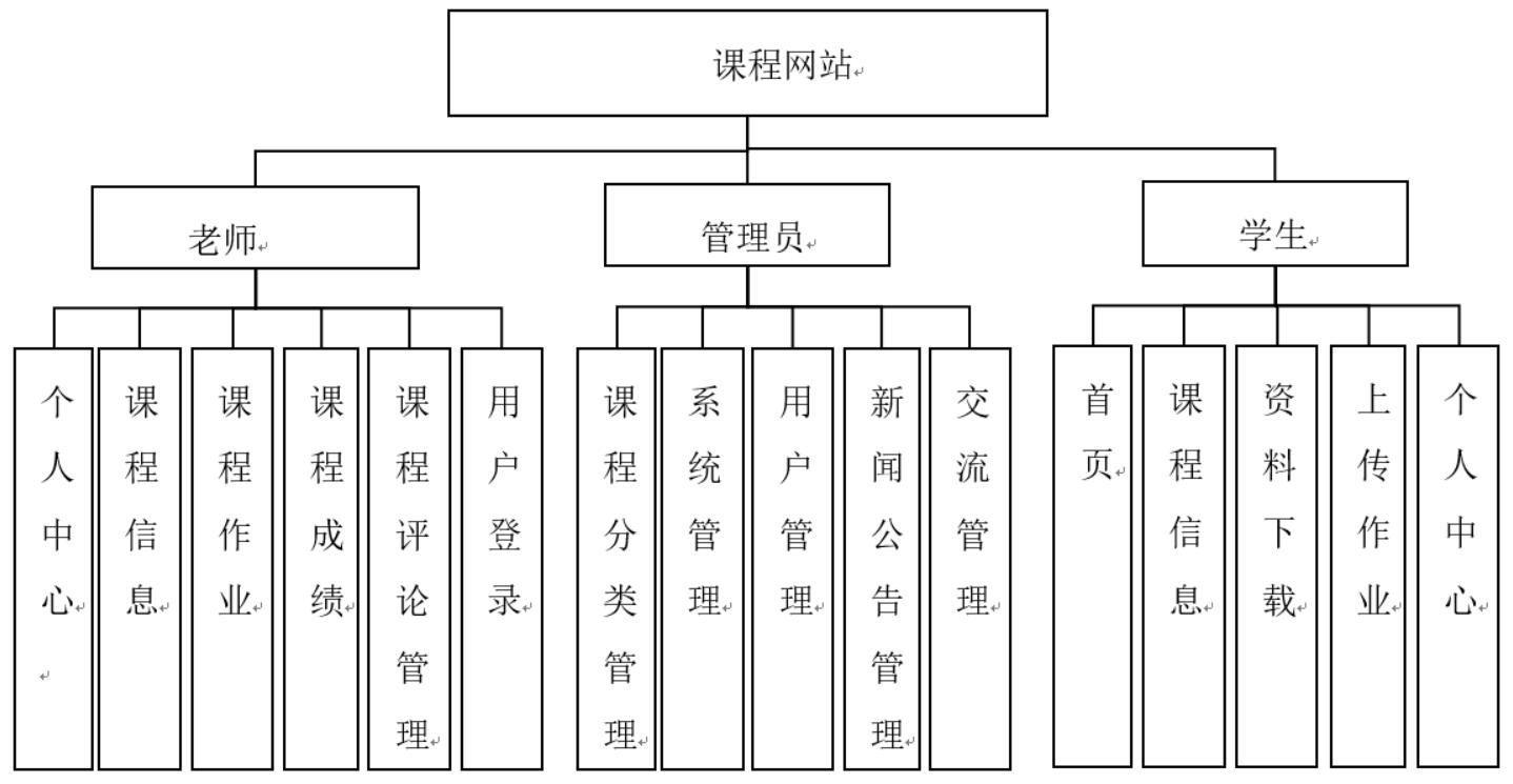 课程网站的设计与实现-计算机毕业设计源码+LW文档