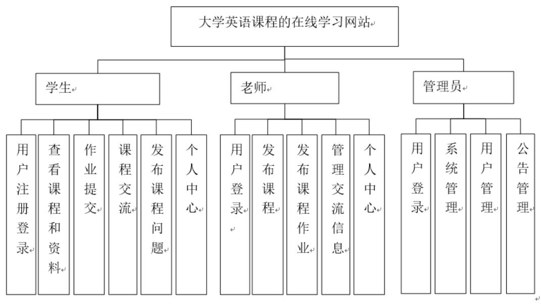 课程网站的设计与实现-计算机毕业设计源码+LW文档