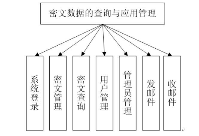 密文数据的查询与应用-计算机毕业设计源码+LW文档