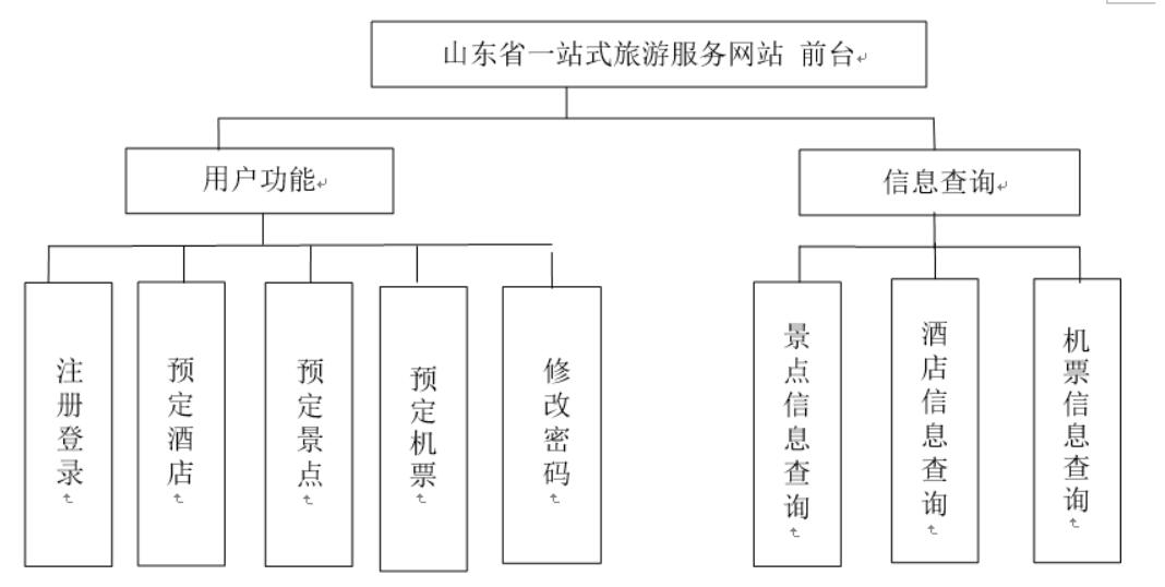 山东省一站式旅游服务网站-计算机毕业设计源码+LW文档