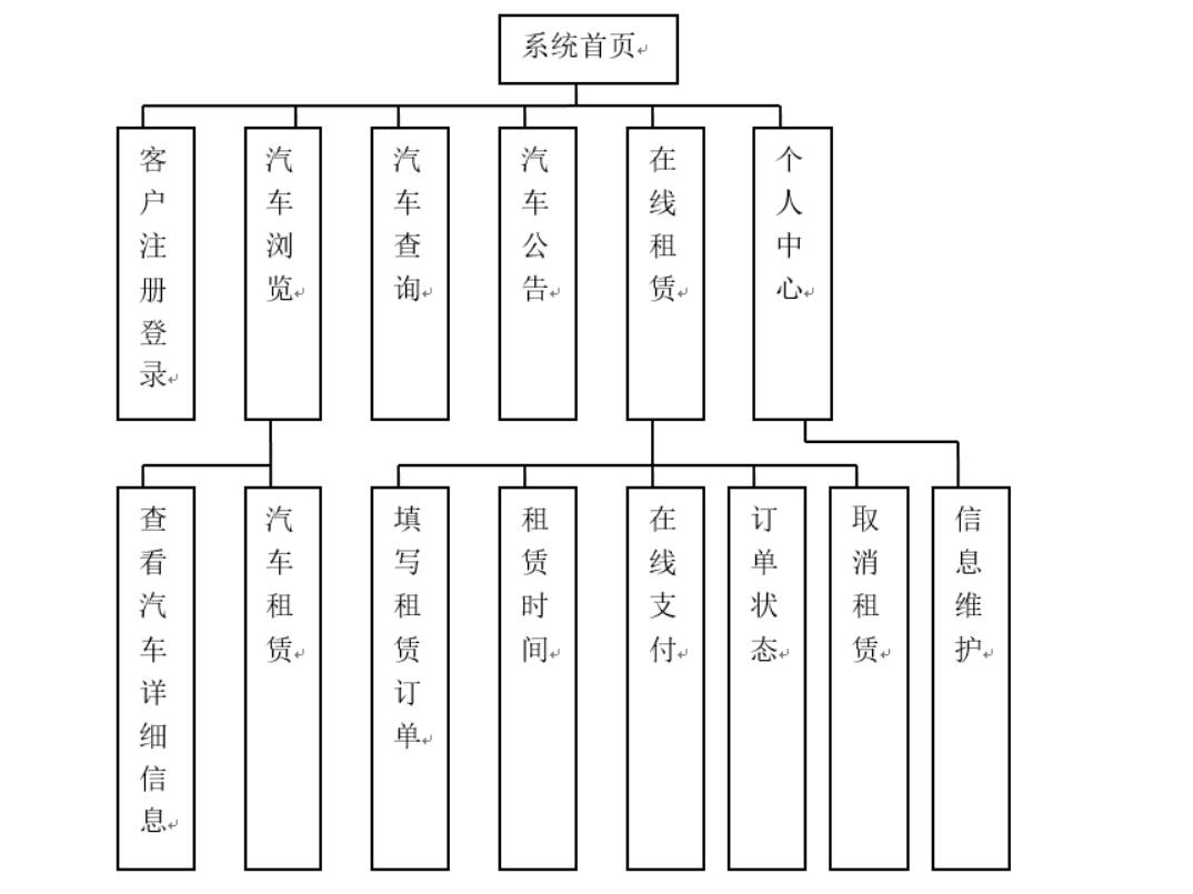 基于微服务架构汽车租赁系统的设计与实现-计算机毕业设计源码+LW文档