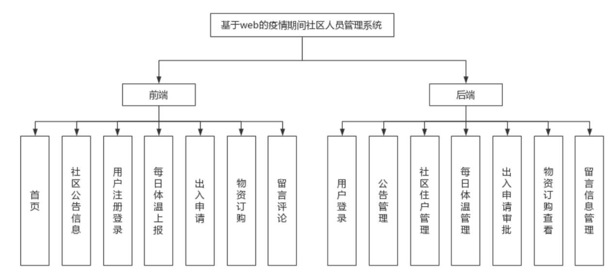 基于Web的疫情期间社区人员管理系统设计与实现-计算机毕业设计源码+LW文档