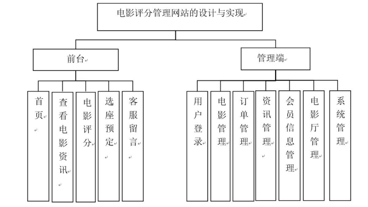 电影评分管理网站的设计与实现-计算机毕业设计源码+LW文档