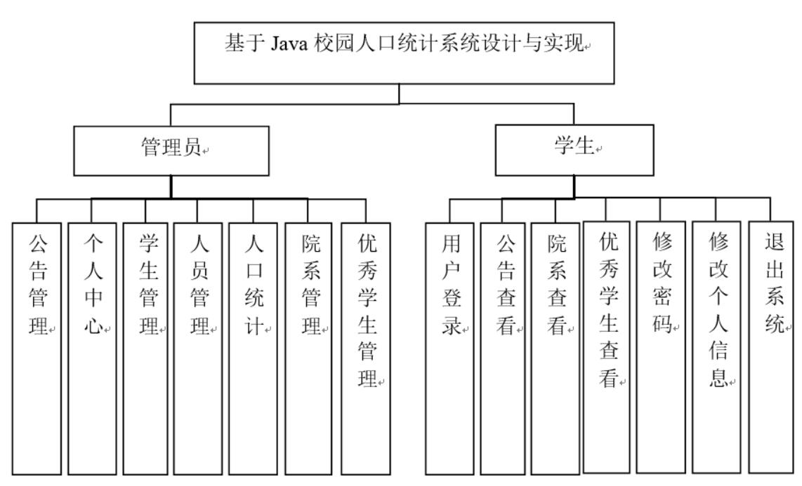 基于Java校园人口统计系统设计与实现-计算机毕业设计源码+LW文档