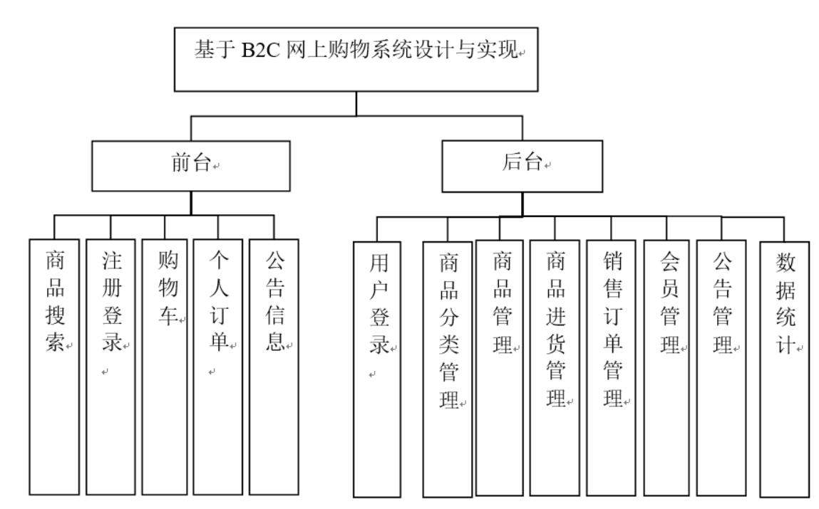 基于B2C网上购物系统设计与实现-计算机毕业设计源码+LW文档