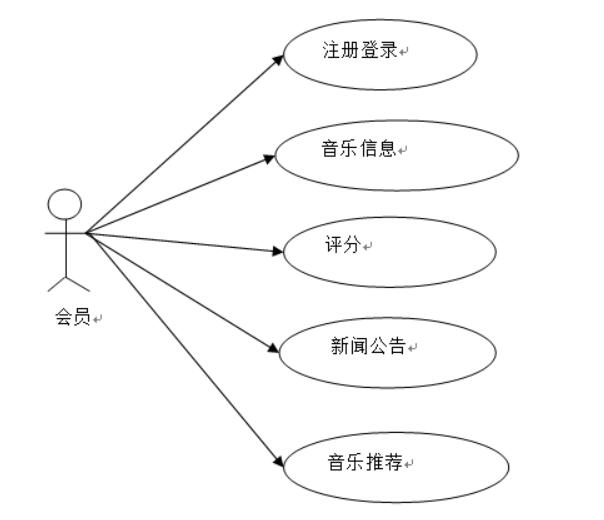基于python的音乐推荐系统-计算机毕业设计源码+LW文档