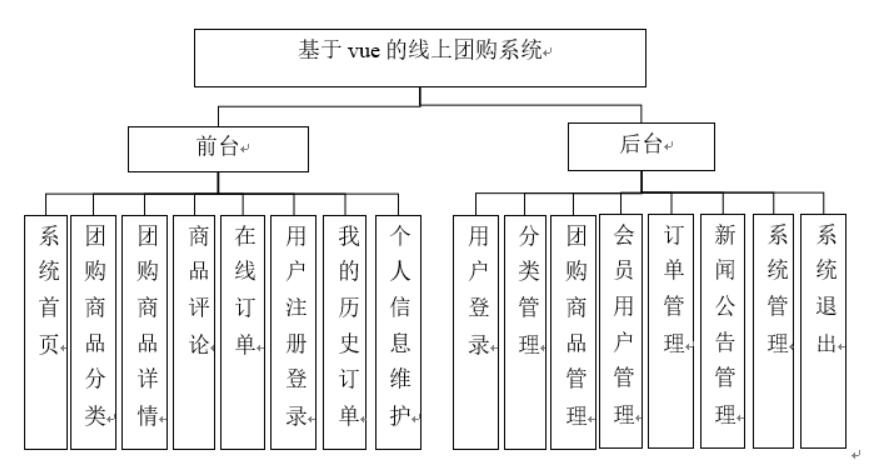 基于vue的线上团购系统设计与实现-计算机毕业设计源码+LW文档