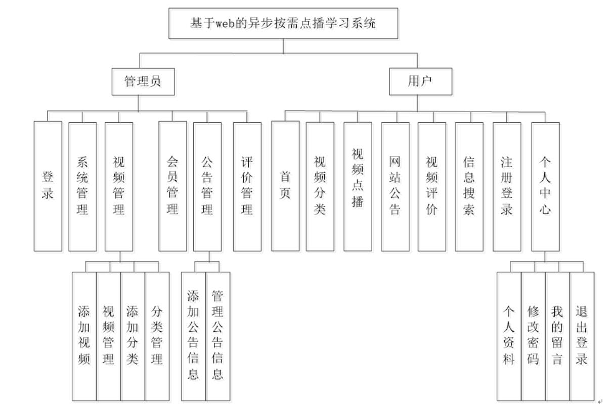 基于web的异步按需点播学习系统设计-计算机毕业设计源码+LW文档
