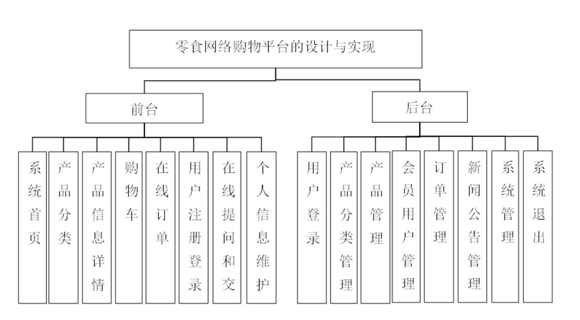零食网络购物平台的设计与实现-计算机毕业设计源码+LW文档