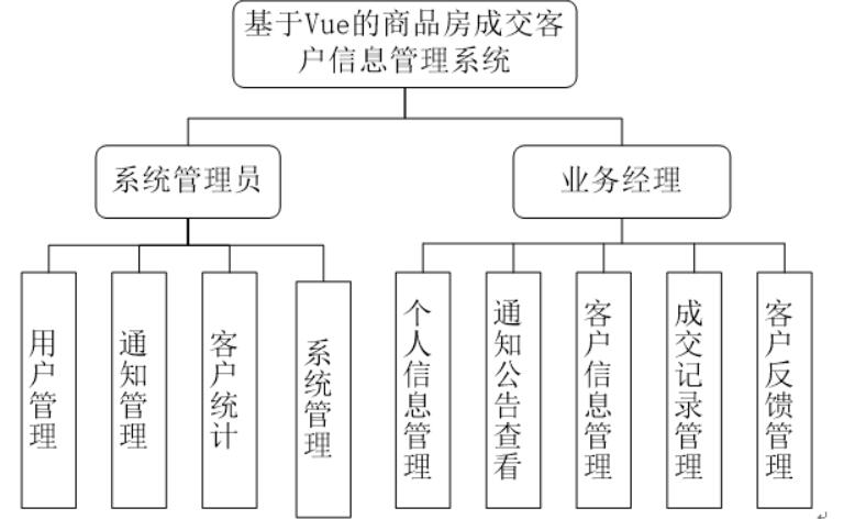 基于Vue的商品房成交客户信息管理系统的设计与实现-计算机毕业设计源码+LW文档