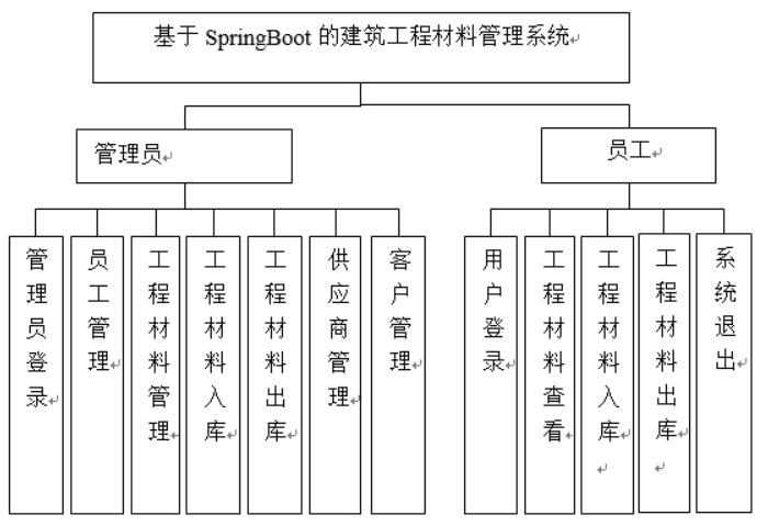 基于SpringBoot的建筑工程材料管理系统的设计与实现-计算机毕业设计源码+LW文档