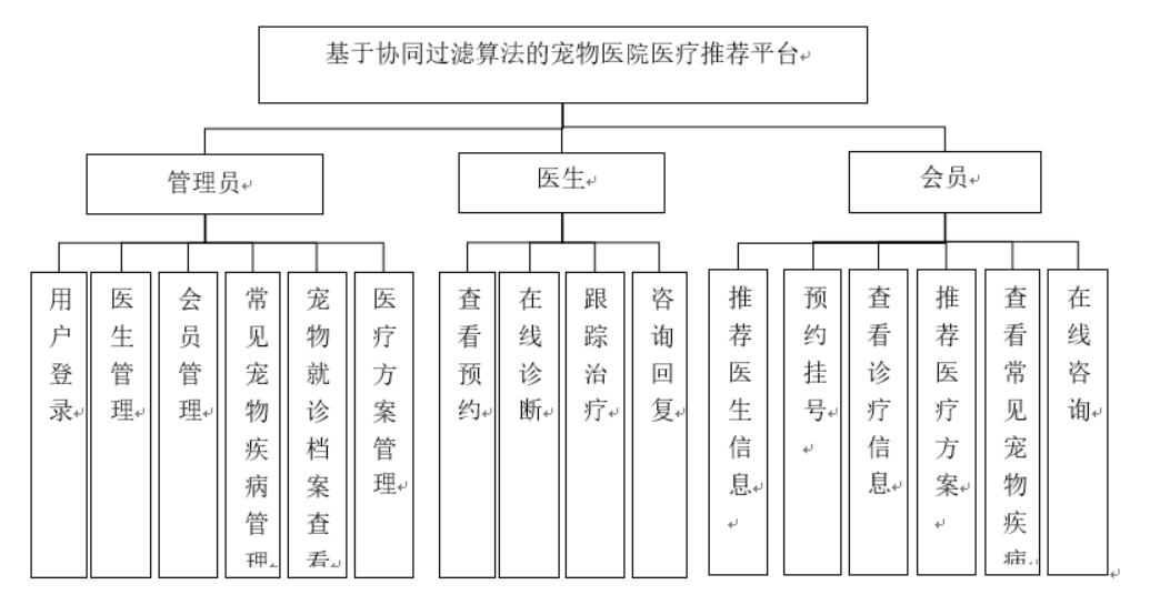 基于协同过滤算法的宠物医院医疗推荐平台-计算机毕业设计源码+LW文档
