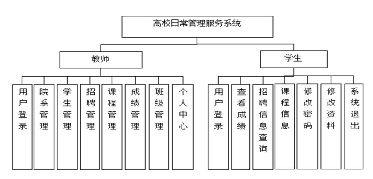 高校日常管理服务系统开发-计算机毕业设计源码+LW文档