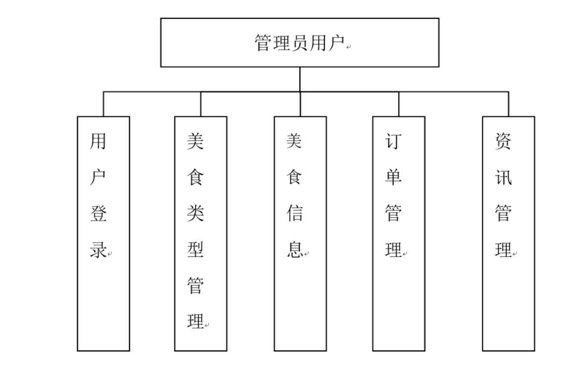 基于android的外卖订餐系统-计算机毕业设计源码+LW文档