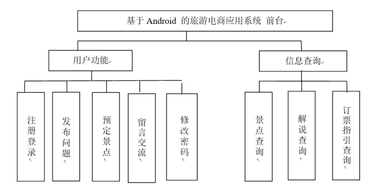 基于 Android 的旅游电商应用系统设计与实现-计算机毕业设计源码+LW文档