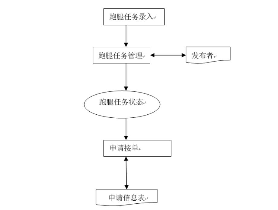 校园跑腿小程序-计算机毕业设计源码+LW文档