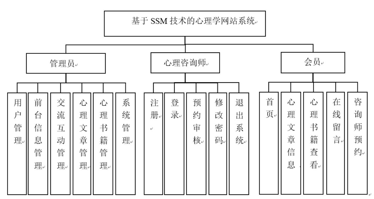 基于SSM技术的心理学网站系统设计与实现-计算机毕业设计源码+LW文档