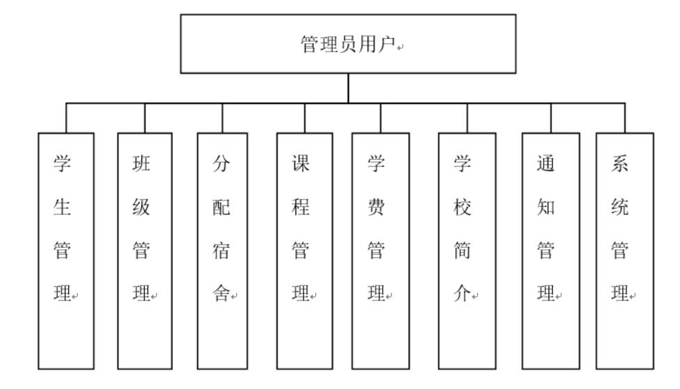 基于ssm的迎新管理系统的设计与实现-计算机毕业设计源码+LW文档