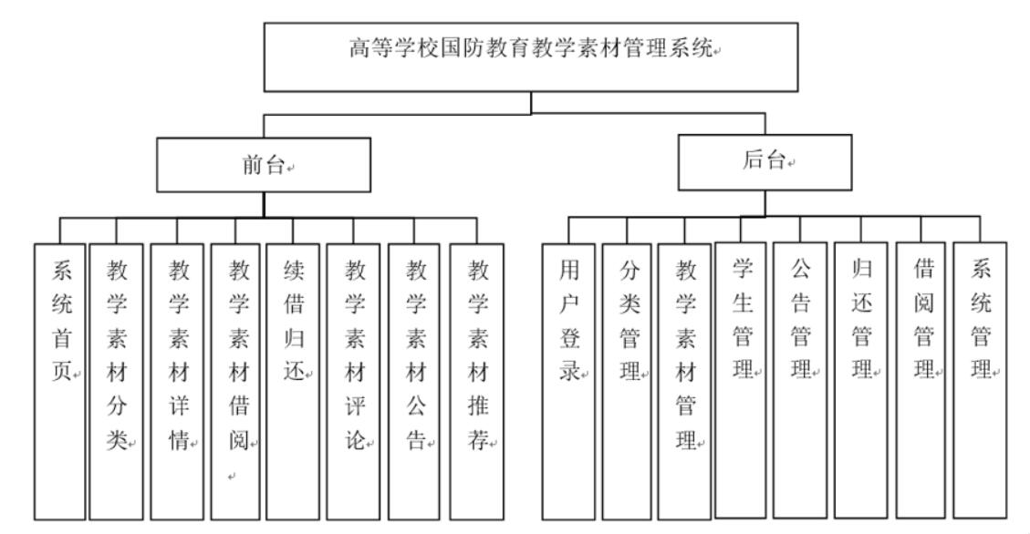 高等学校国防教育教学素材管理系统-计算机毕业设计源码+LW文档