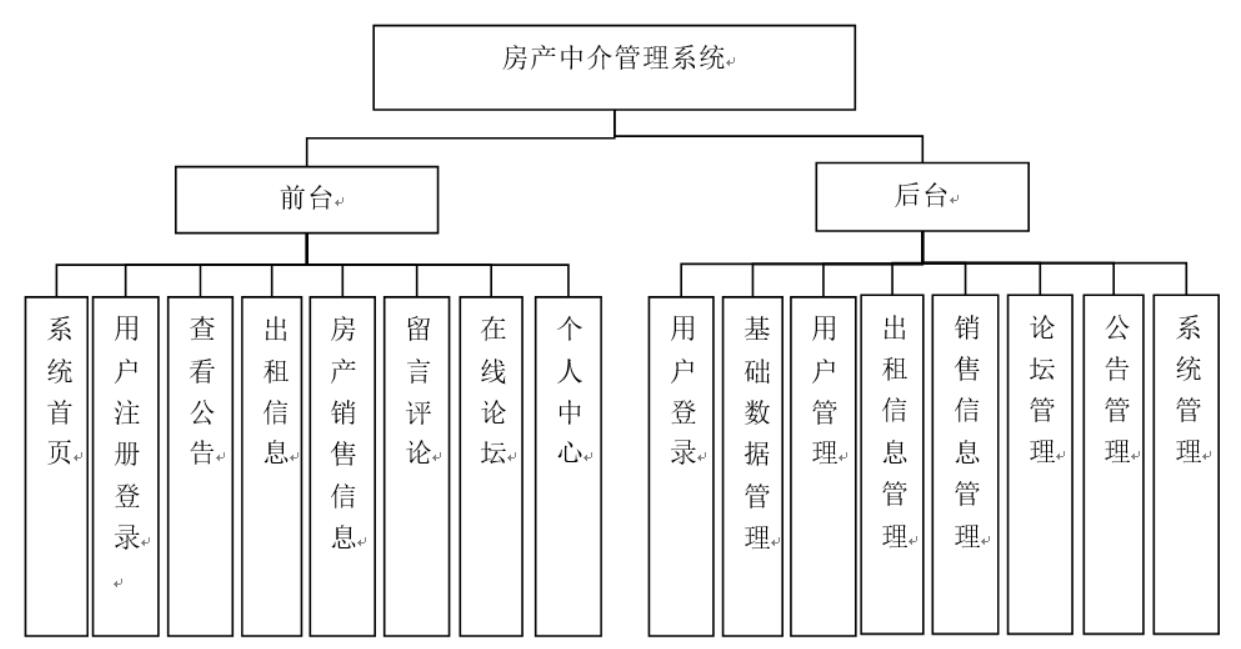 房产中介管理系统的设计与实现-计算机毕业设计源码+LW文档