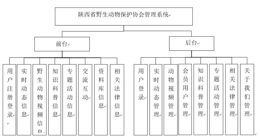 陕西省野生动物保护协会管理系统的设计与实现-计算机毕业设计源码+LW文档