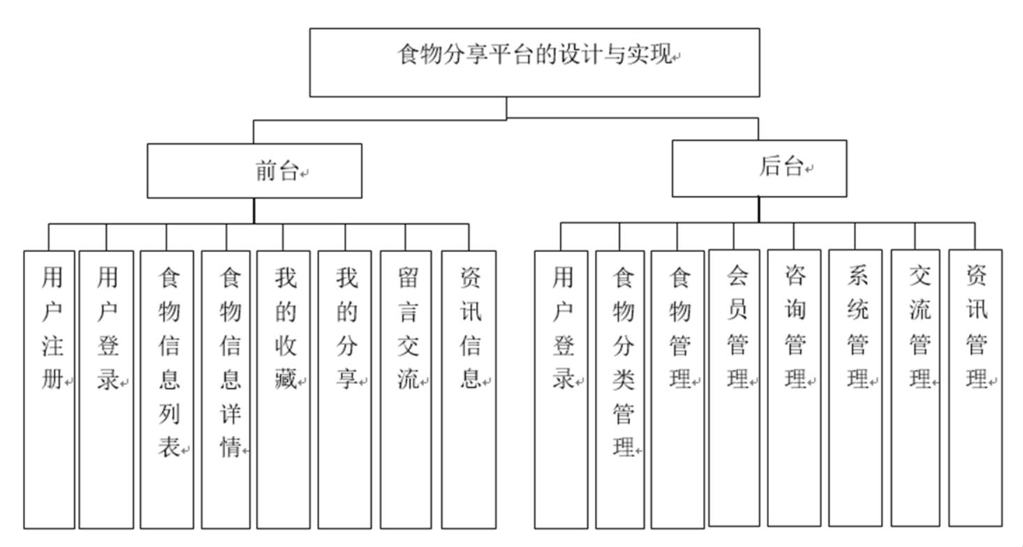 食物分享平台的设计与实现-计算机毕业设计源码+LW文档
