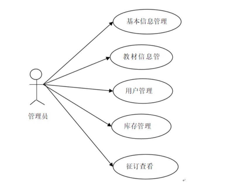 高校教材征订系统的设计与实现-计算机毕业设计源码+LW文档