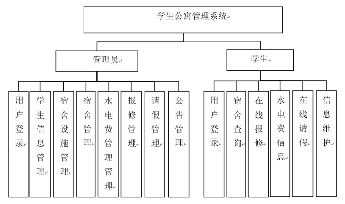 学生公寓管理系统设计-计算机毕业设计源码+LW文档