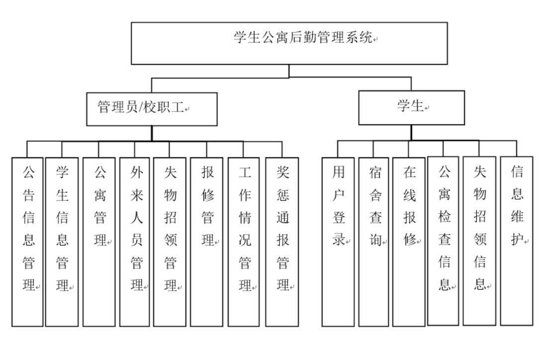 基于SSM的学生公寓后勤管理系统的设计与实现-计算机毕业设计源码+LW文档