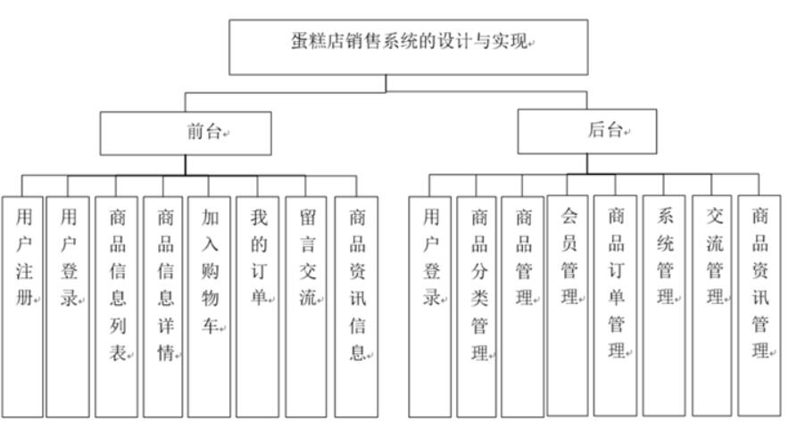 蛋糕店销售系统的设计与实现-计算机毕业设计源码+LW文档