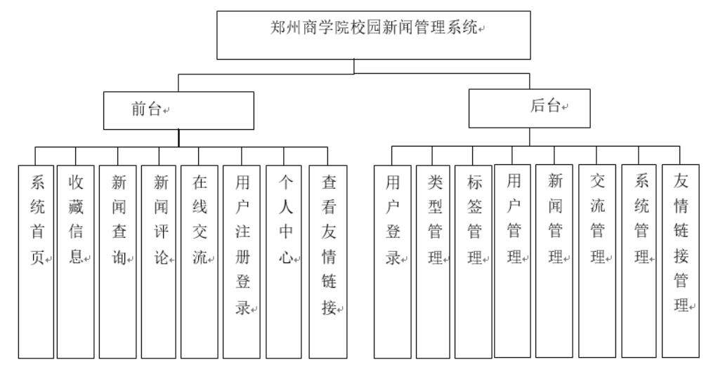 郑州商学院校园新闻管理系统的设计与实现计算机毕业设计源码 
