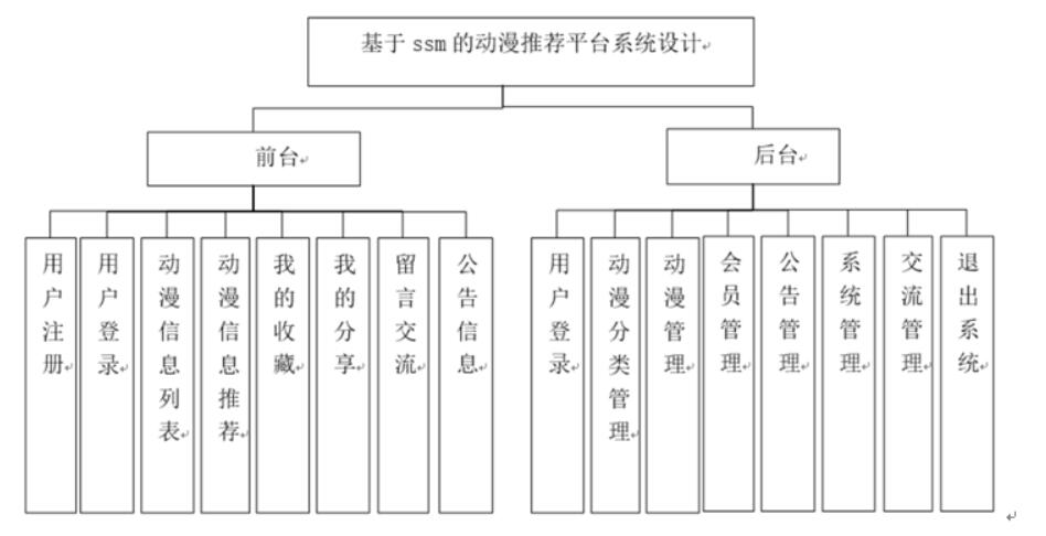 基于ssm的动漫推荐平台系统设计-计算机毕业设计源码+LW文档