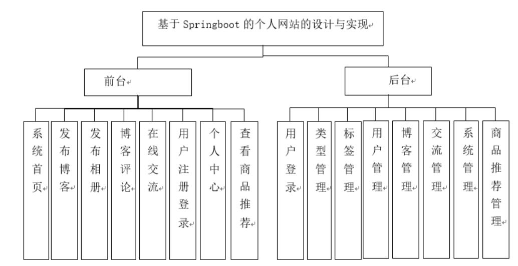 基于Springboot的个人网站的设计与实现-计算机毕业设计源码+LW文档