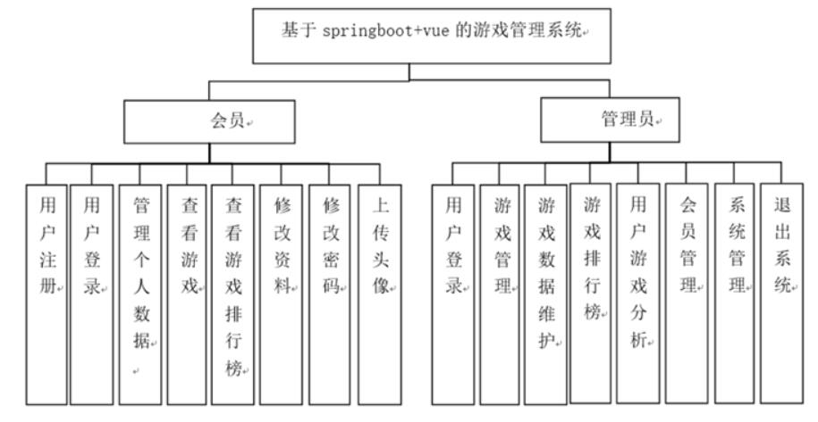 基于springboot+vue的游戏管理系统的设计与开发-计算机毕业设计源码+LW文档
