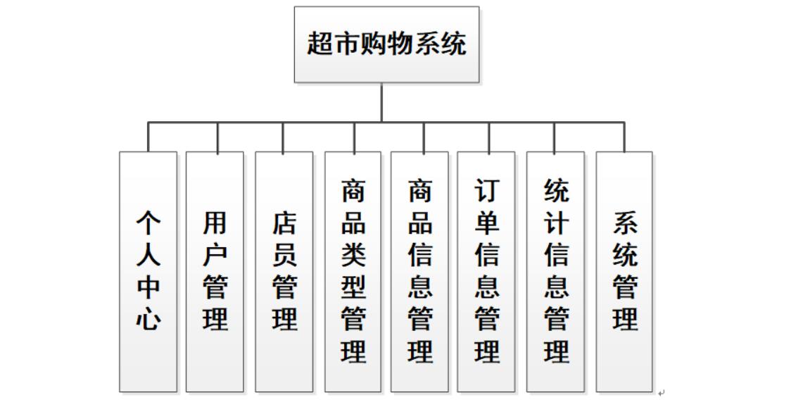 python004超市购物系统-计算机毕业设计源码+LW文档