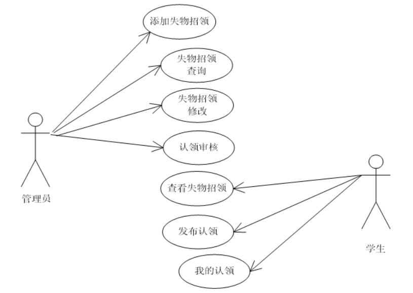 校园失物招领小程序的设计与实现-计算机毕业设计源码+LW文档