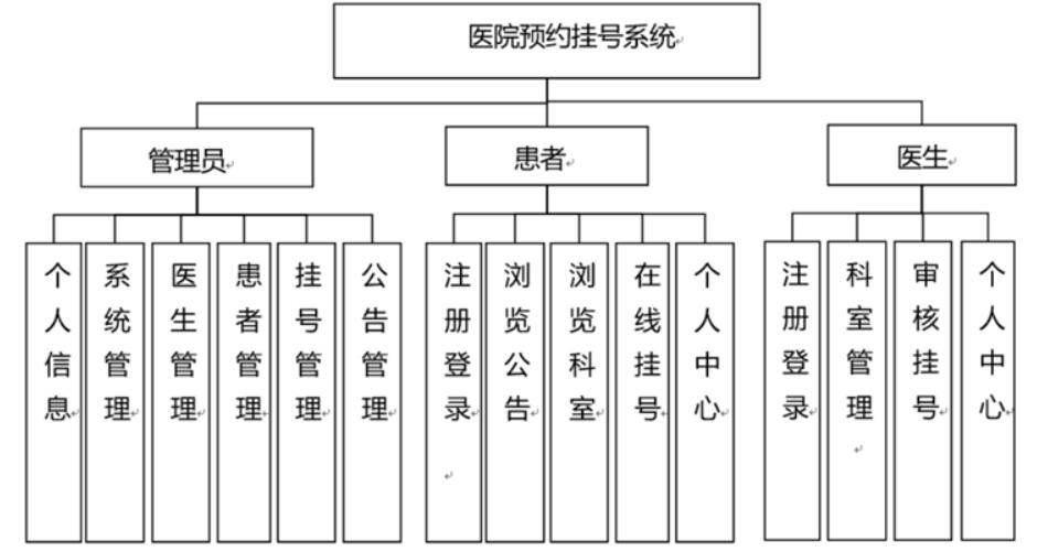 基于Django的医院预约挂号系统的设计与实现-计算机毕业设计源码+LW文档