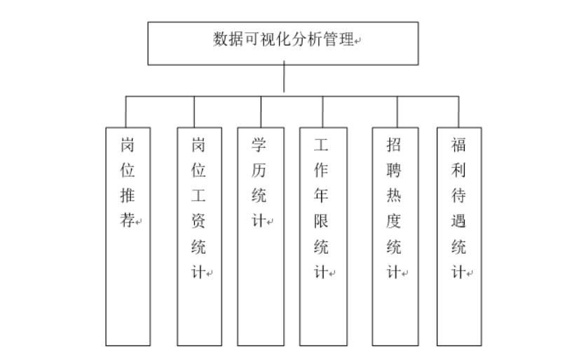 招聘信息采集网站的设计与实现-计算机毕业设计源码+LW文档
