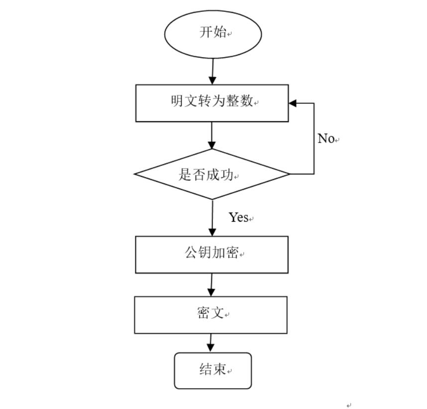 基于RSA加密的点对点通信技术的研究与实现-计算机毕业设计源码+LW文档