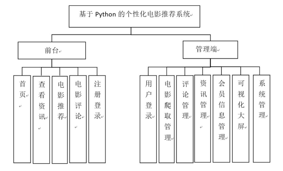 基于Python的个性化电影推荐系统的设计与实现-计算机毕业设计源码+LW文档