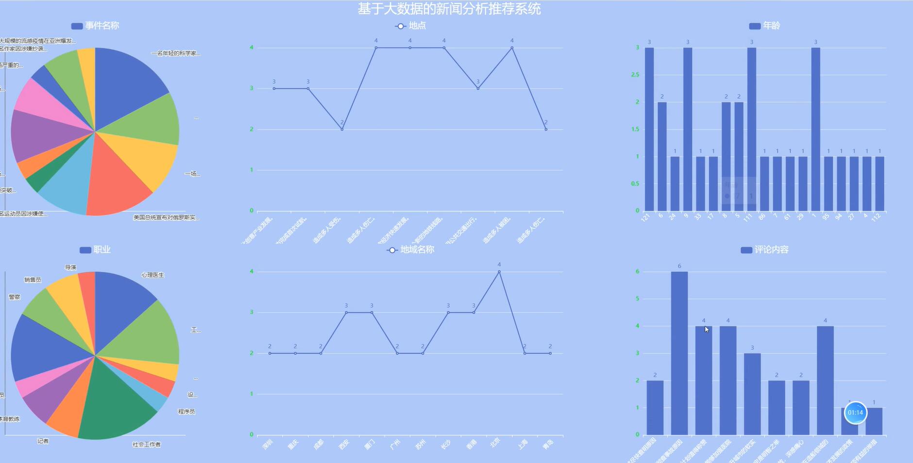 基于大数据的新闻分析推荐系统[Python]-计算机毕业设计源码+LW文档