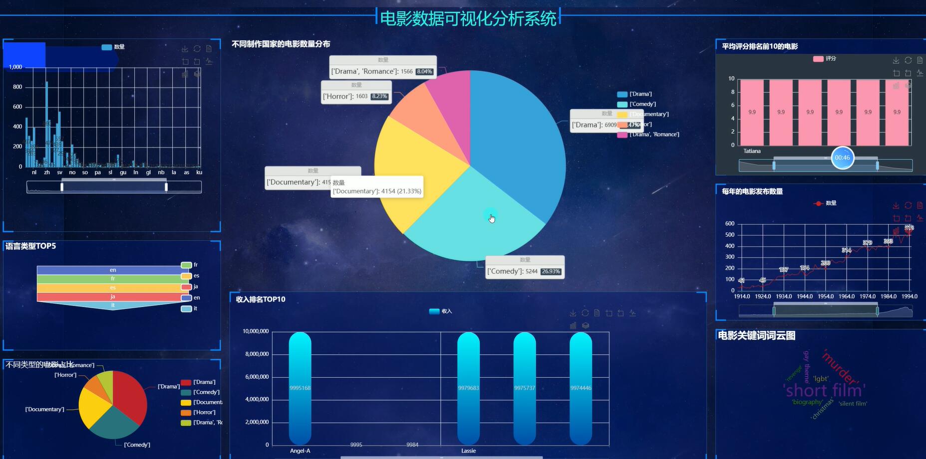 基于python的电影数据可视化分析系统[python]-计算机毕业设计源码+LW文档