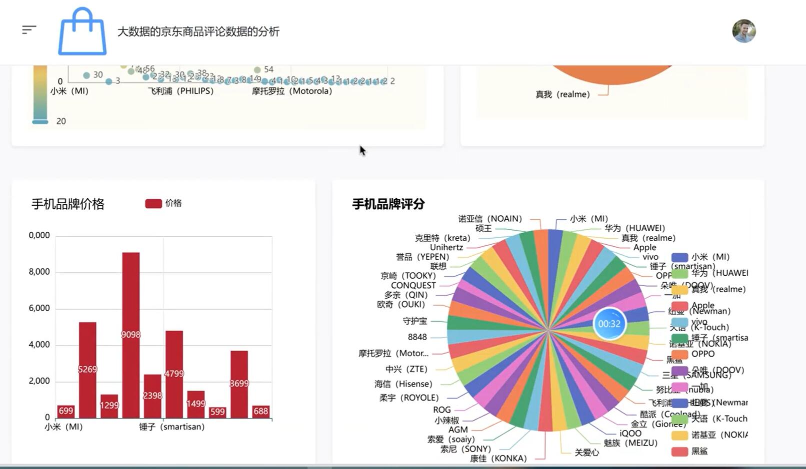 基于python的京东评论数据分析可视化系统[python]-计算机毕业设计源码+LW文档