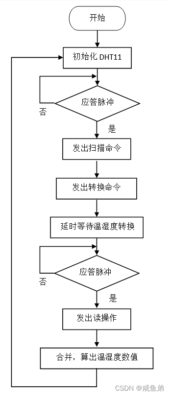 基于STM32单片机的甲醛烟雾温湿度检测仪[单片机]-计算机毕业设计源码+LW文档