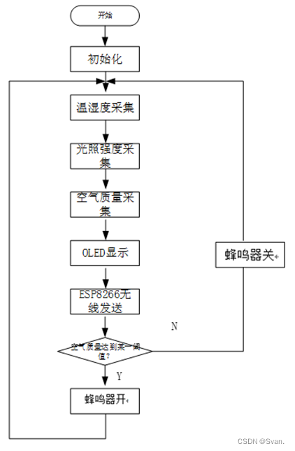 基于STM32的智能环境监测站系统[单片机]-计算机毕业设计源码+LW文档