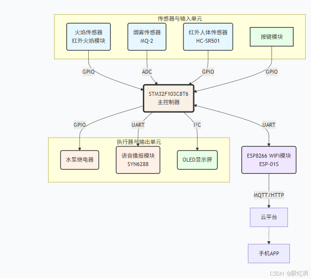 基于STM32的楼宇消防联动监测系统[单片机]-计算机毕业设计源码+LW文档