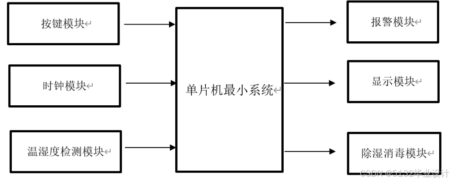 基于STM32的智能衣柜系统[单片机]-计算机毕业设计源码+LW文档
