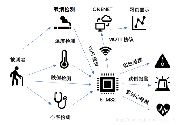 基于STM32的智慧家庭健康医疗系统设计[单片机]-计算机毕业设计源码+LW文档